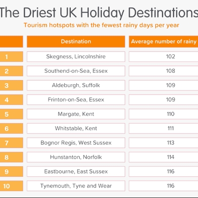 Two Essex towns named UK's driest holiday destinations