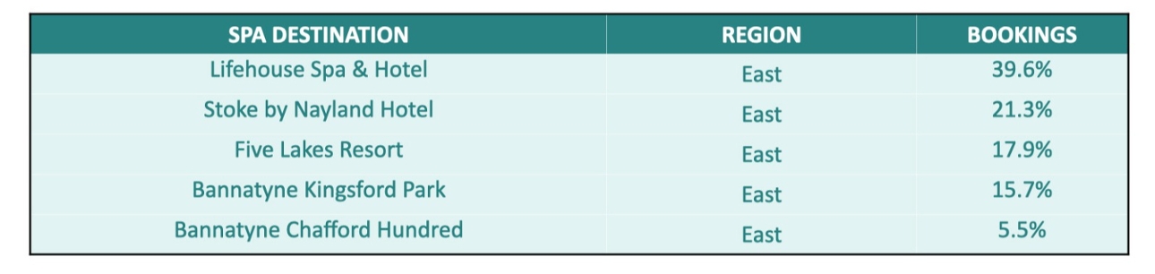 infogram of popular spa breaks in essex