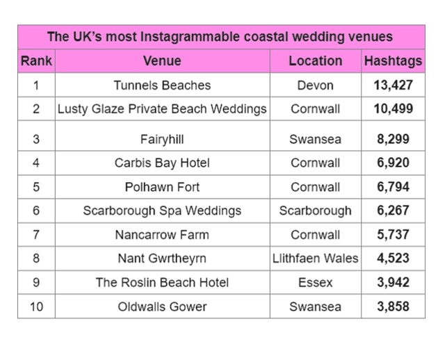 top 10 most Instagrammable beach wedding venues infogram