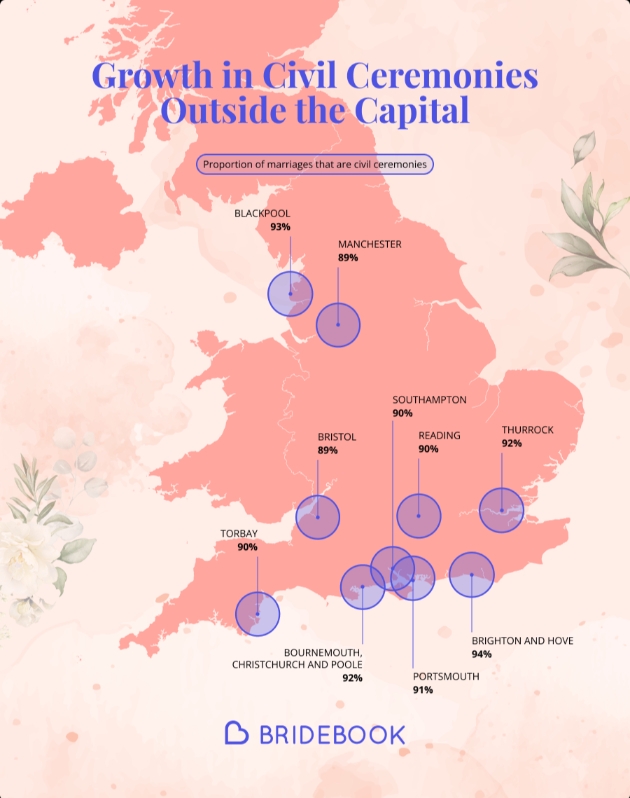  civil ceremony boom in 2025 infographic